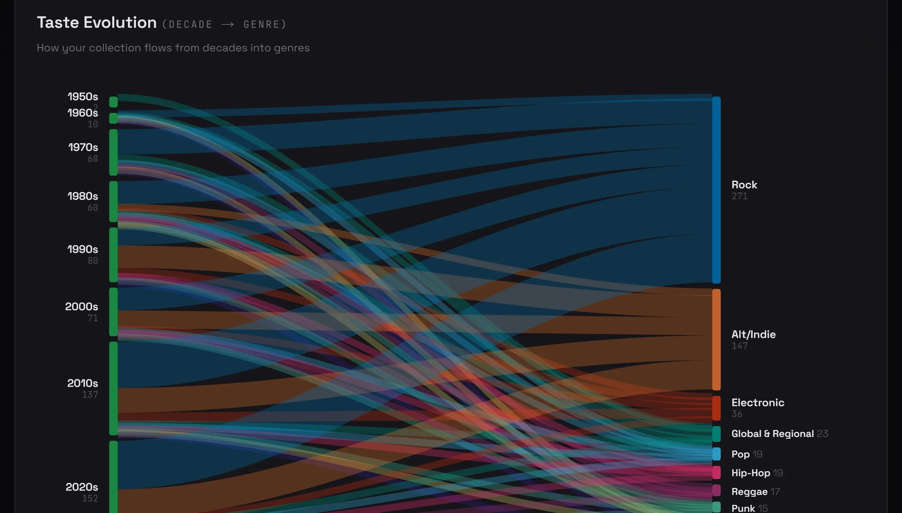 Stats — Format breakdown and Release Year distribution